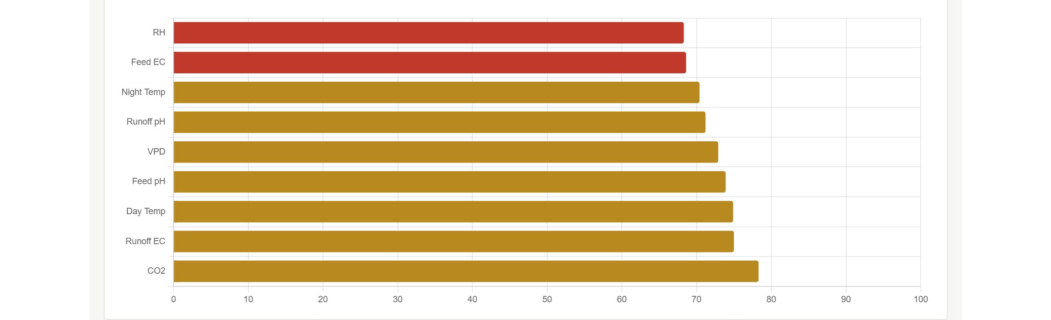 CannaKPI Cycle Monitor per-metric breakdown chart