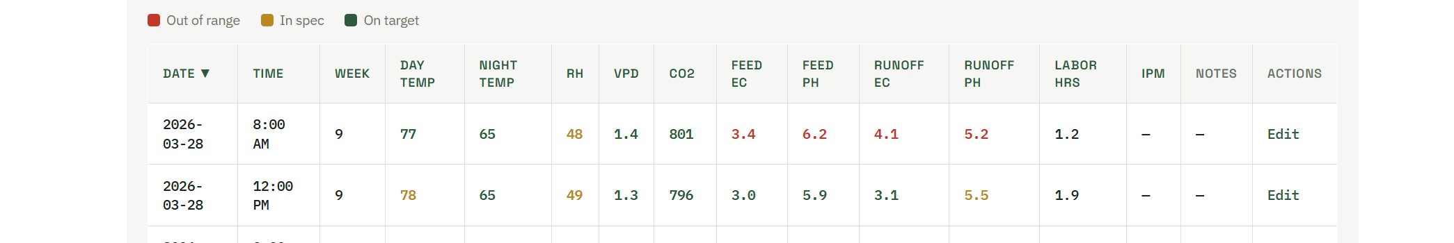 CannaKPI Daily Log showing readings color-coded as out of range, in spec, or on target