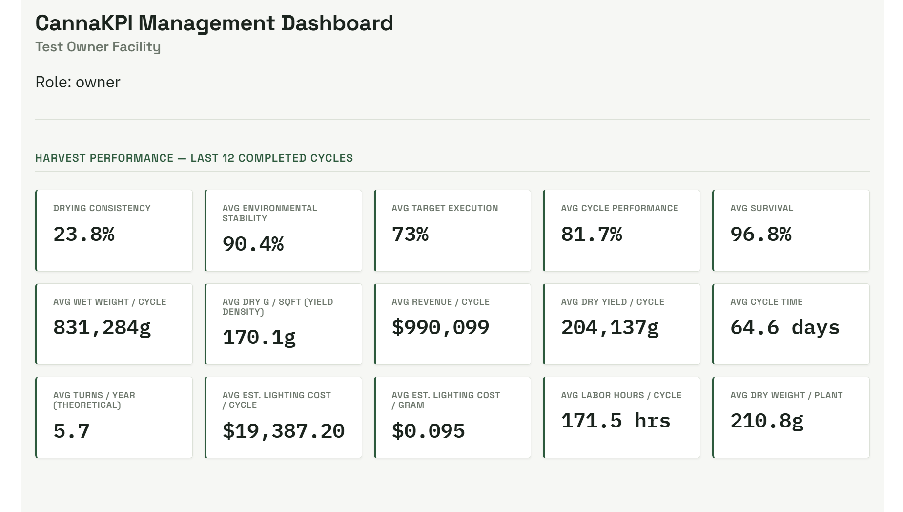 CannaKPI Management Dashboard showing real facility harvest performance, environmental stability, and revenue metrics
